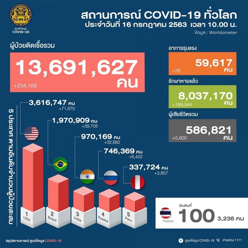 ยอดผู้ติดโควิด 16 ก.ค.63  ผู้ติดเชื้อเพิ่ม 4 ราย-ไม่มีเสียชีวิตเพิ่ม