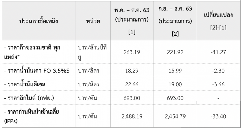 คนไทยโล่งอก“กกพ.” ประกาศลดค่าเอฟที 0.83 สต./หน่วย