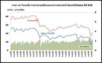 “สนพ.” ชี้ราคาน้ำมันดิบแนวโน้มทรงตัว 
