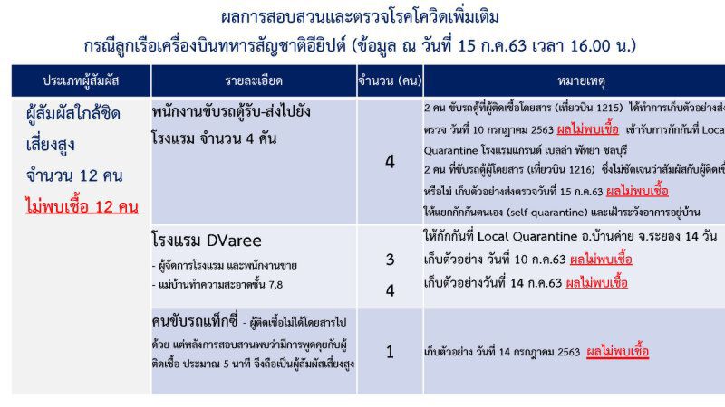 ศบค.ย้ำชัด ไม่พบผู้ติดเชื้อโควิด -19 ใน จ. ระยอง 