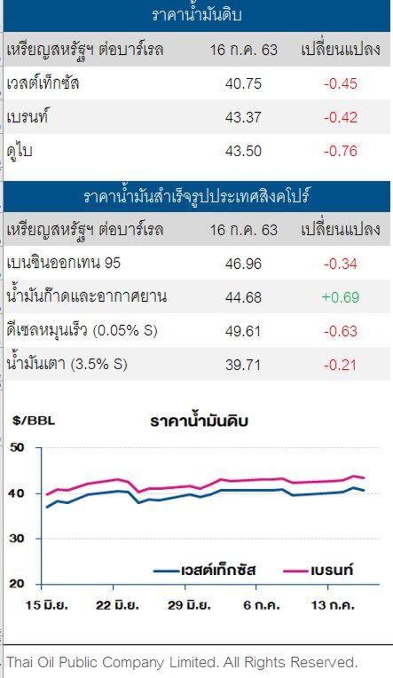 ราคาน้ำมันดิบ ปรับลด หลังโอเปกพลัส เตรียมเพิ่มกำลังการผลิตในเดือนส.ค.
