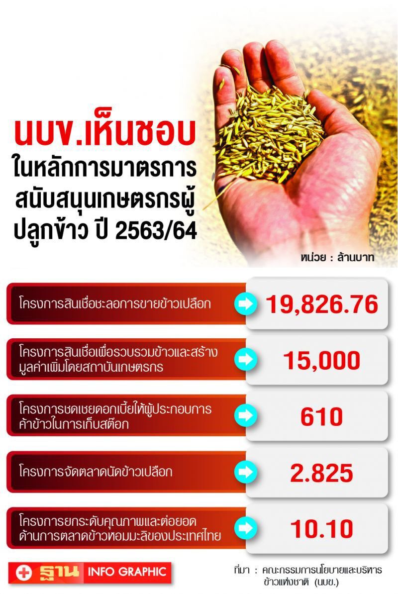 ไม่พลิก นบข.ทุบโต๊ะ “ประกันรายได้ข้าว” เท่าเดิม