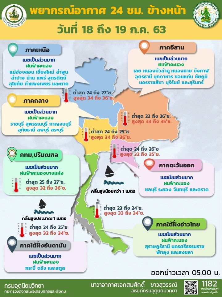 พยากรณ์อากาศวันนี้ ไทยฝนลดลง กรุงเทพฯมีฝนร้อยละ 30 ของพื้นที่