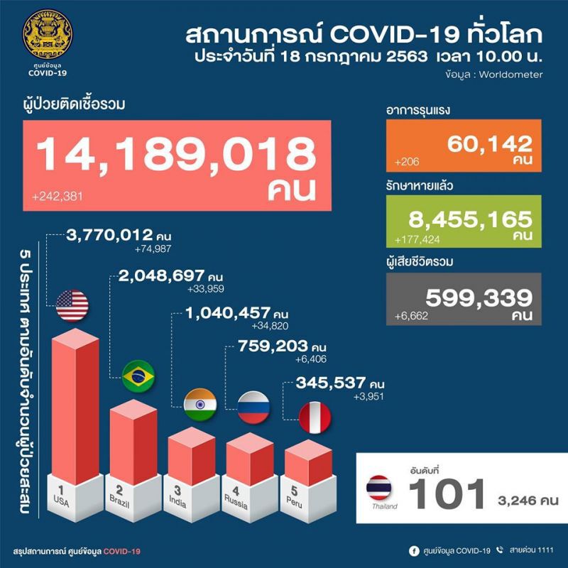 ยอดผู้ติดโควิด 18 ก.ค.63  ผู้ติดเชื้อเพิ่ม 7 ราย เป็นผู้เดินทางกลับจากต่างประเทศ