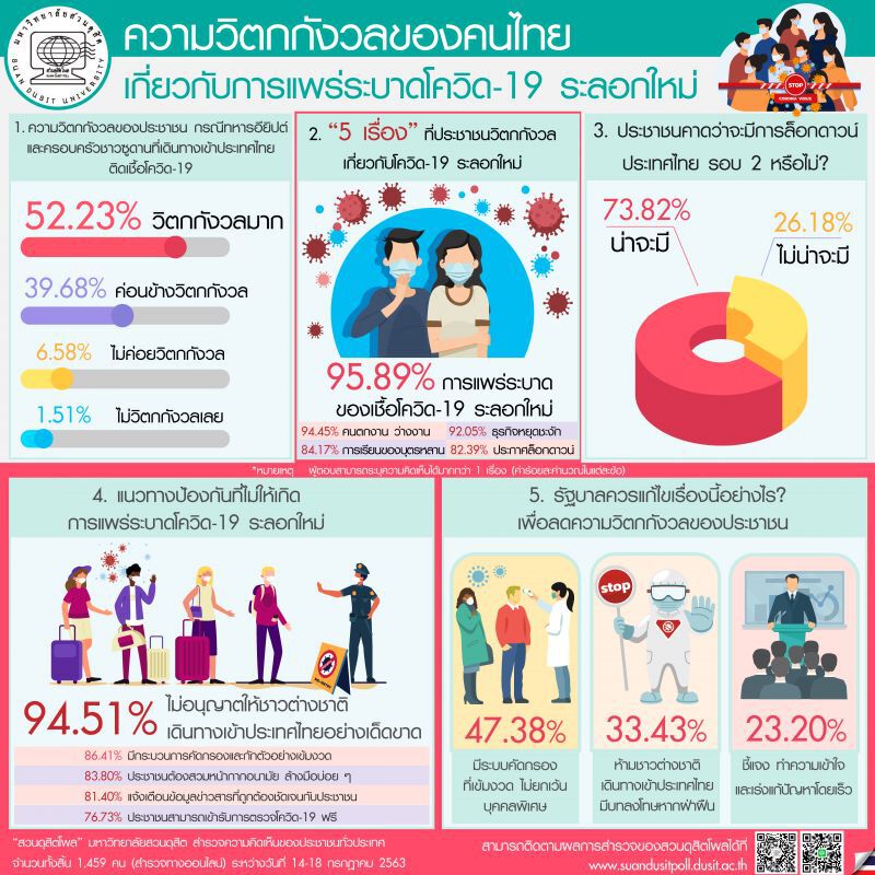 โพลชี้คนไทยกังวลโควิดระบาดระลอกใหม่-ตกงาน