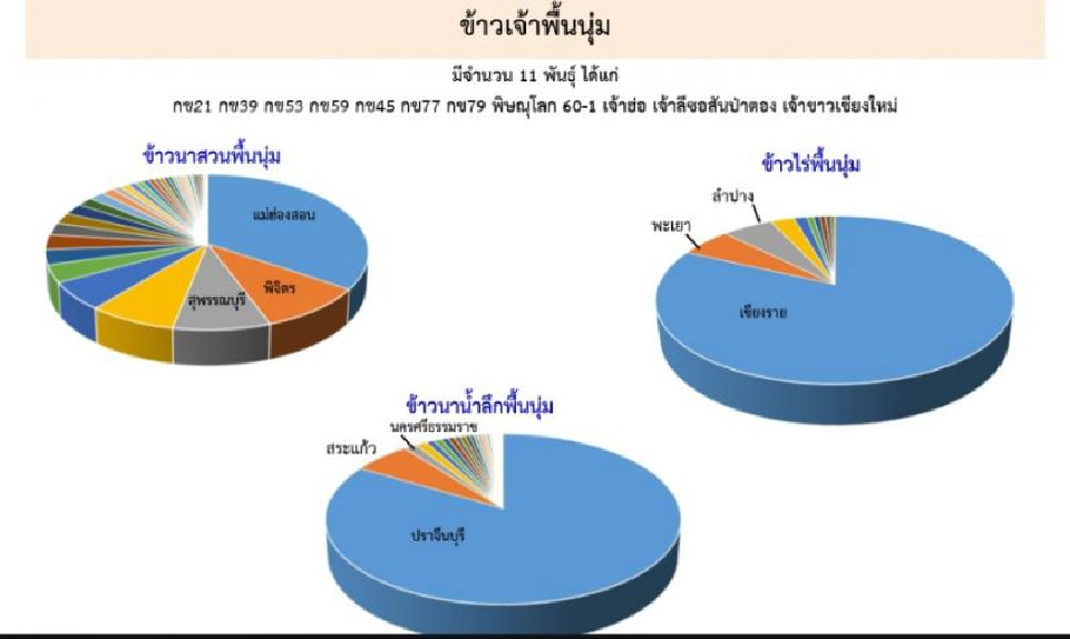เกิดแน่ “มาตรฐานข้าวนุ่ม”
