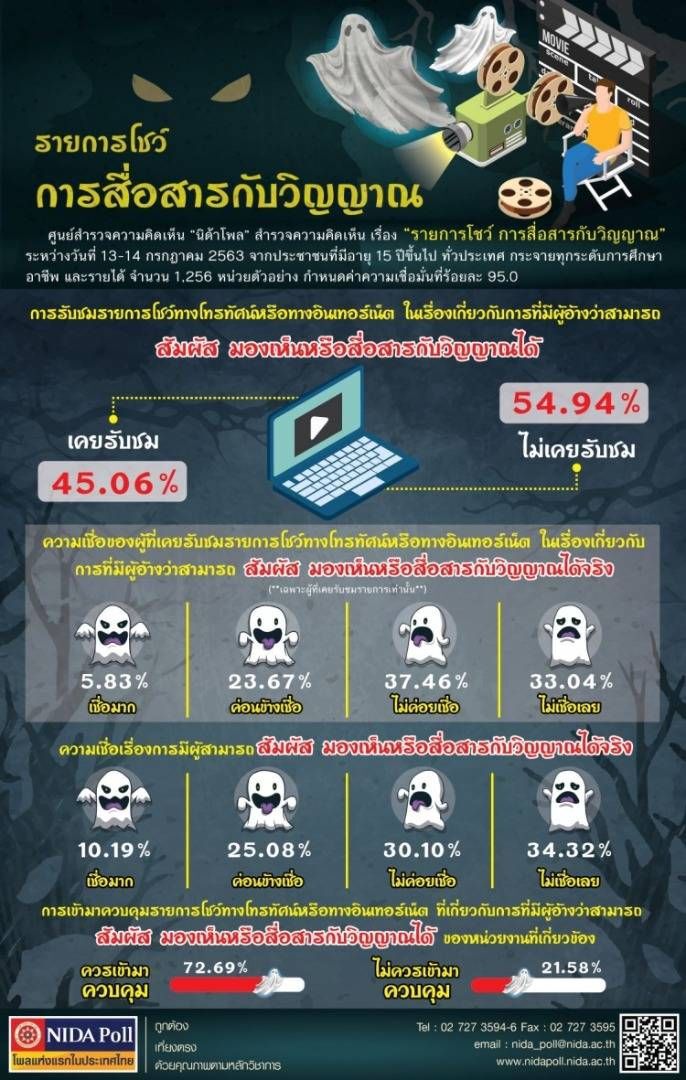 โพลเผยปชช.อยากให้รัฐคุมสื่อรายการผี ป้องกันการหลอกลวง