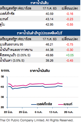 ราคาน้ำมันดิบ ปรับลด หลังตลาดกังวลยอดผู้ติดเชื้อโควิด-19 เพิ่มขึ้น