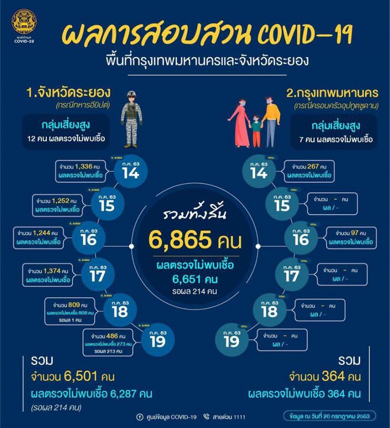 ศบค.เผยผลตรวจโควิด-19 "กทม.-ระยอง" 6,865 ราย 14-19 ก.ค. ไม่พบเชื้อ รอผล 214 ราย