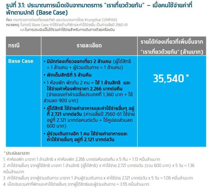 “เราเที่ยวด้วยกัน” กระตุ้นท่องเที่ยวไทยได้ 3.6-6.2 หมื่นล้านบาท