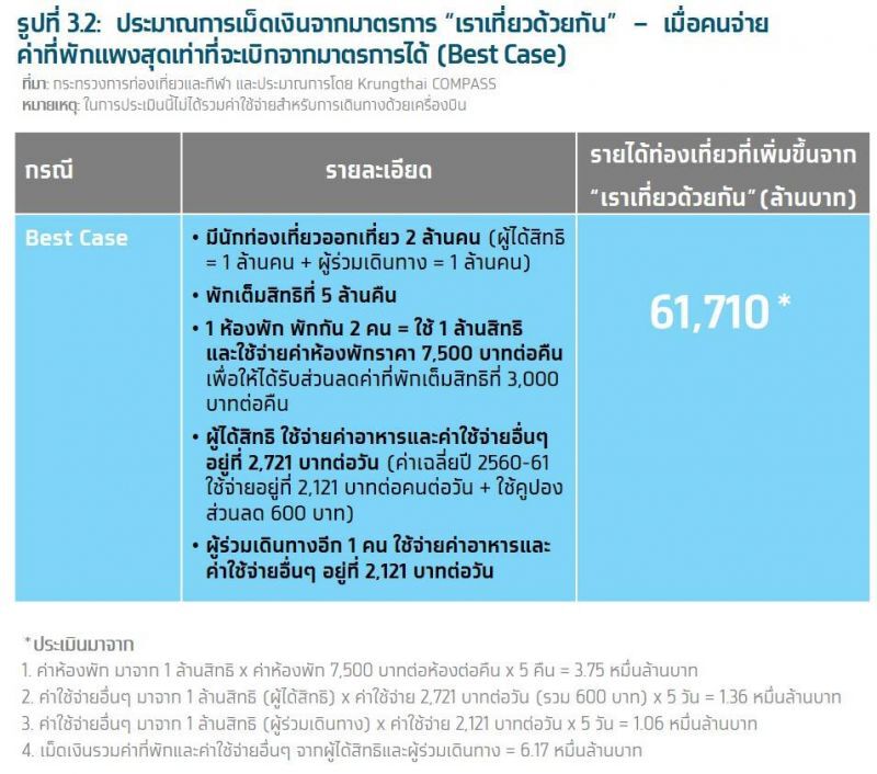 “เราเที่ยวด้วยกัน” กระตุ้นท่องเที่ยวไทยได้ 3.6-6.2 หมื่นล้านบาท
