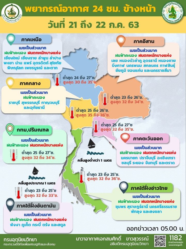 พยากรณ์อากาศวันนี้ ทั่วไทยมีฝนเพิ่มขึ้นและตกหนักบางแห่ง