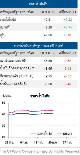 ราคาน้ำมันดิบ ปรับเพิ่ม หลังแนวโน้มวัคซีนโควิด-19 ออกมาในทิศทางดี