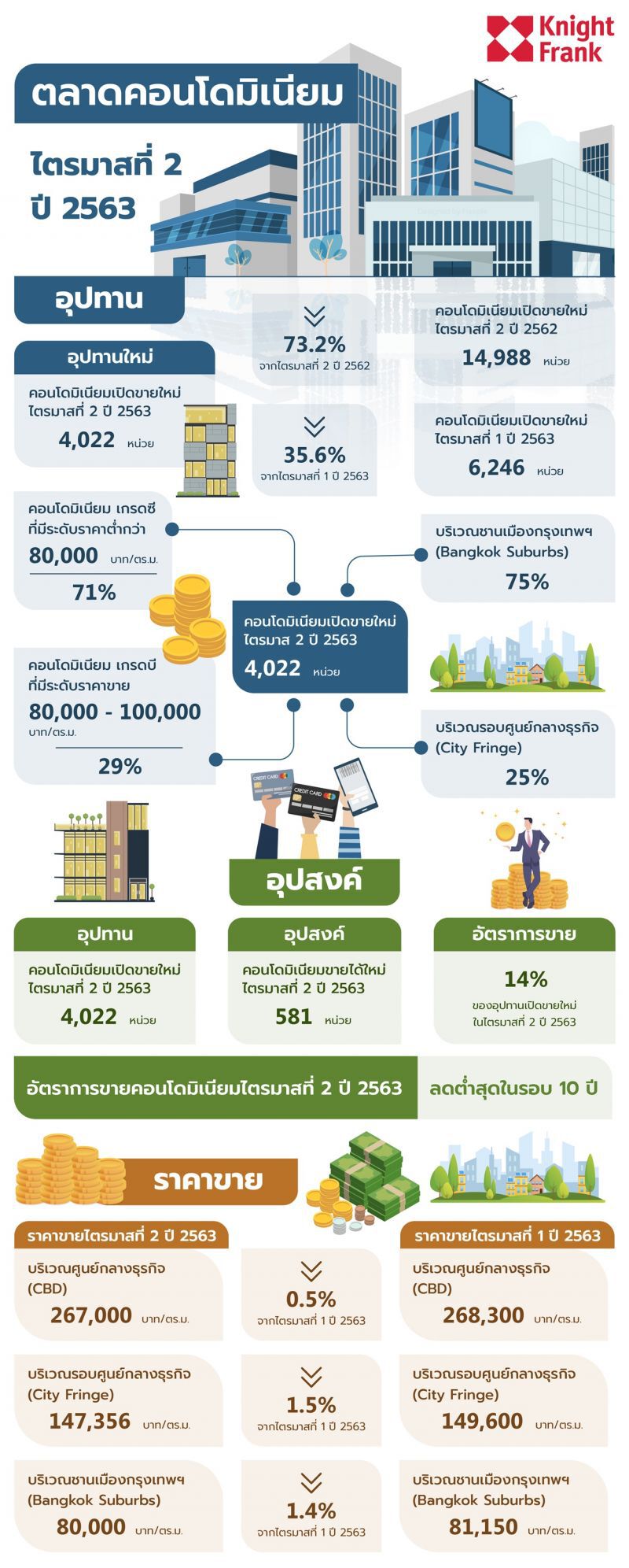 คอนโดใหม่กรุงเทพฯ ไตรมาสที่ 2 ยอดร่วง 73.2%