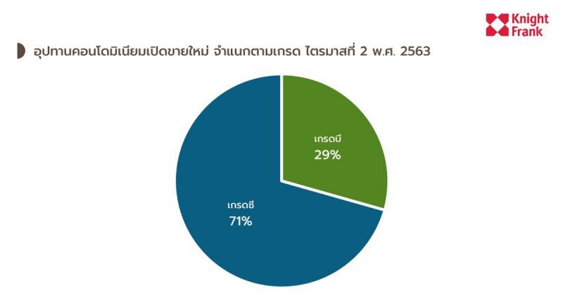 คอนโดใหม่กรุงเทพฯ ไตรมาสที่ 2 ยอดร่วง 73.2%