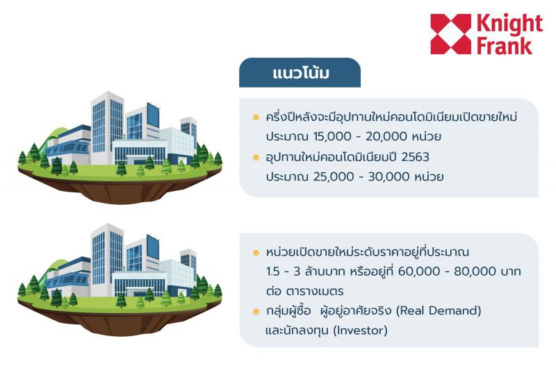 คอนโดใหม่กรุงเทพฯ ไตรมาสที่ 2 ยอดร่วง 73.2%
