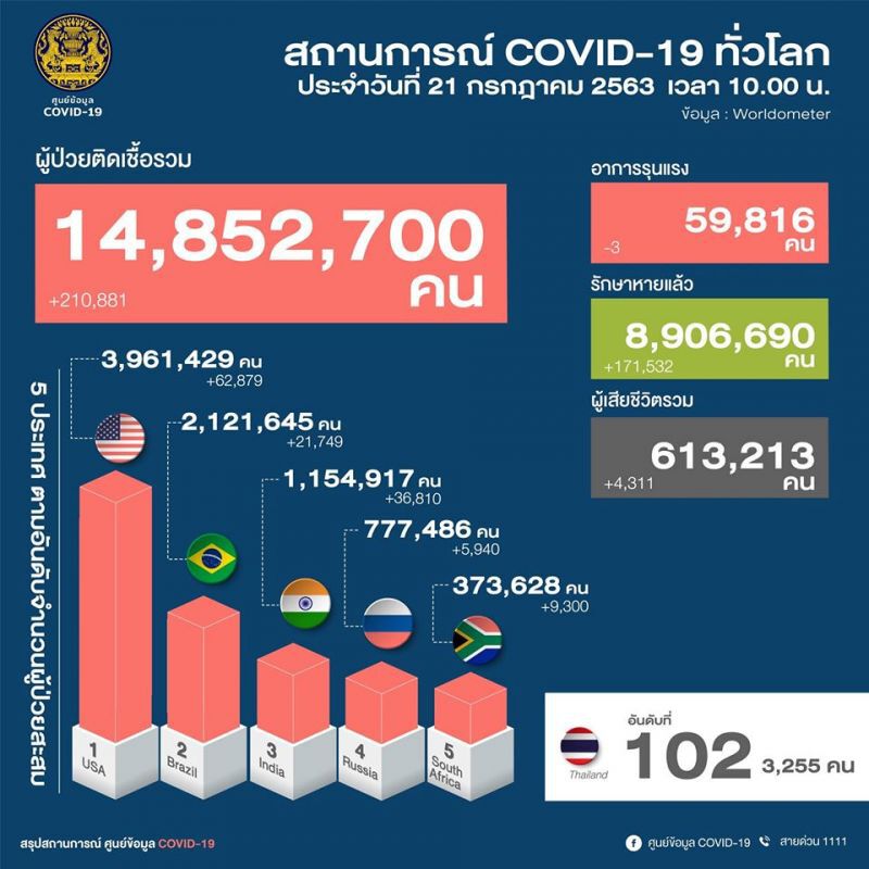 ยอดผู้ติดโควิด 21 ก.ค.63  ผู้ติดเชื้อเพิ่ม 5 ราย กลับจากต่างประเทศ