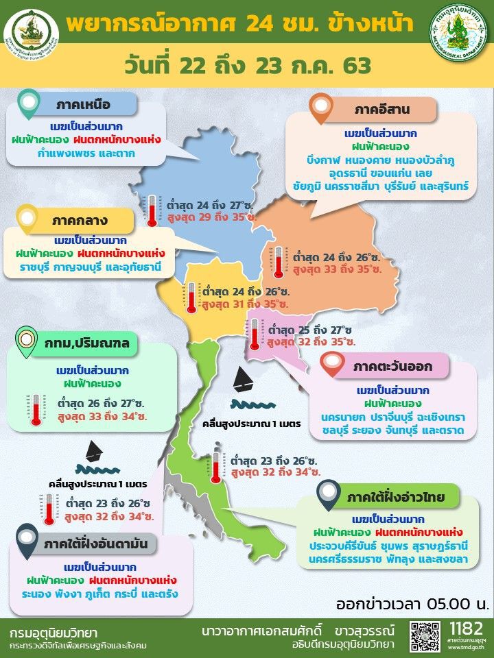 พยากรณ์อากาศวันนี้ ทั่วไทยมีฝนและตกหนักบางแห่ง 