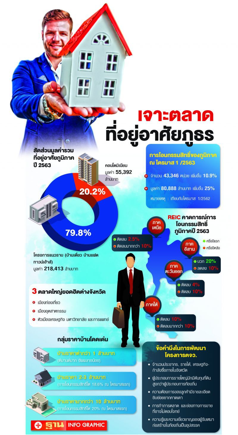 ตลาดบ้านภูธรคึก รายใหญ่แห่ปักหมุด ‘แนวราบ’ 