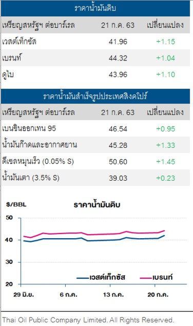 ราคาน้ำมันดิบ ปรับเพิ่ม ตอบรับแผนการจัดตั้งกองทุนฟื้นฟูของสหภาพยุโรป