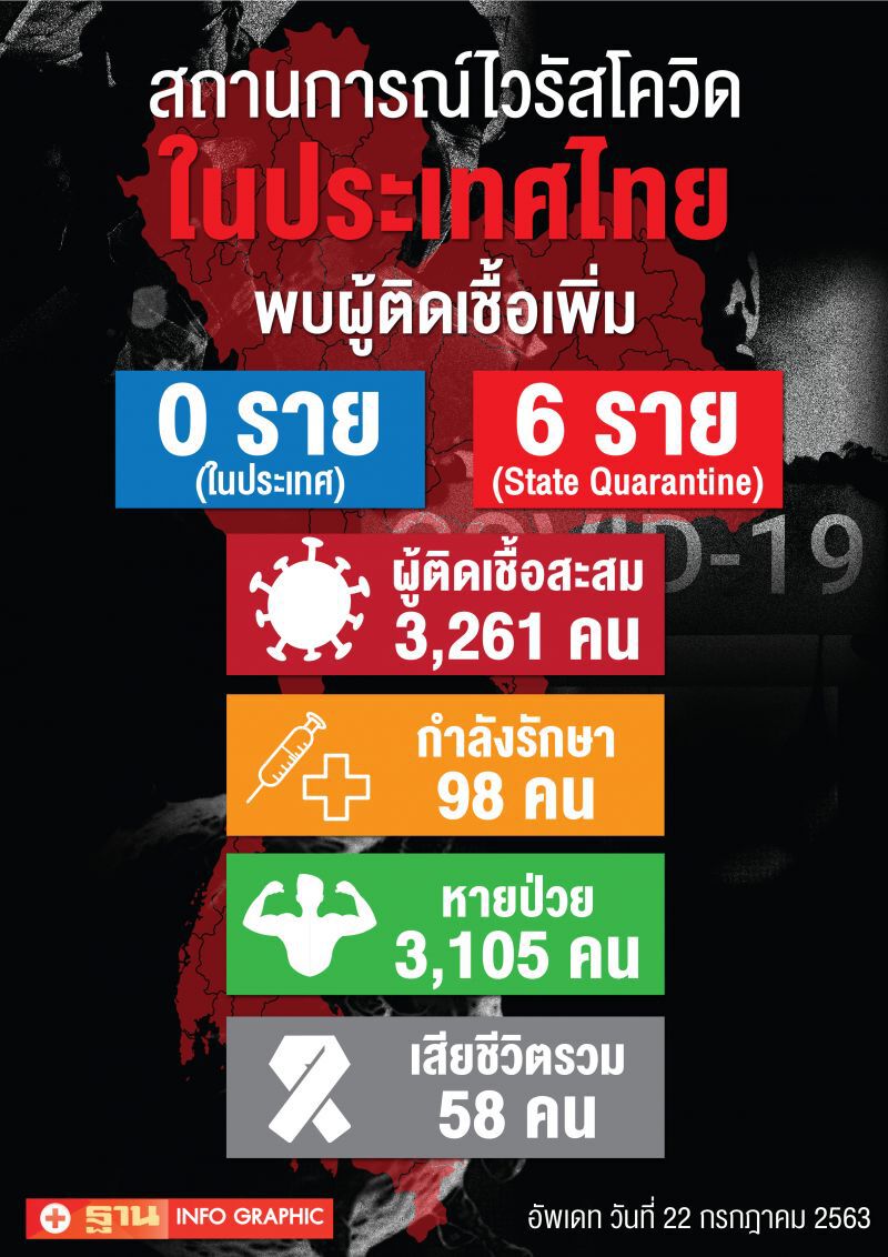 ยอดผู้ติดโควิด 22 ก.ค.63  ผู้ติดเชื้อเพิ่ม 6 ราย กลับจากต่างประเทศ