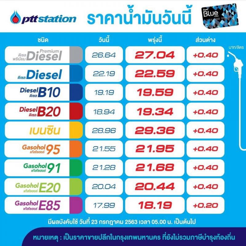 "ปตท.-บางจาก"ปรับขึ้นราคาน้ำมันทุกชนิด มีผลตี 5 พรุ่งนี้