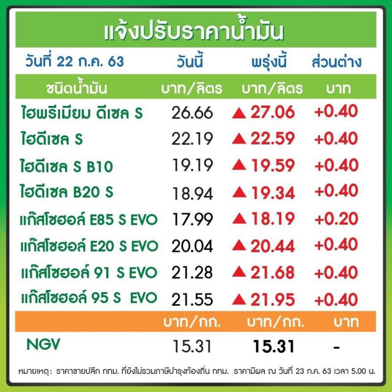 "ปตท.-บางจาก"ปรับขึ้นราคาน้ำมันทุกชนิด มีผลตี 5 พรุ่งนี้