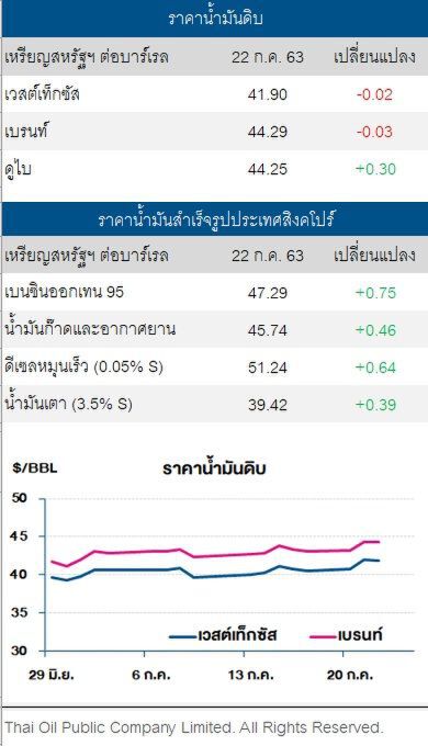 ราคาน้ำมันดิบ ปรับลด หลังสต็อกน้ำมันดิบสหรัฐฯพุ่ง