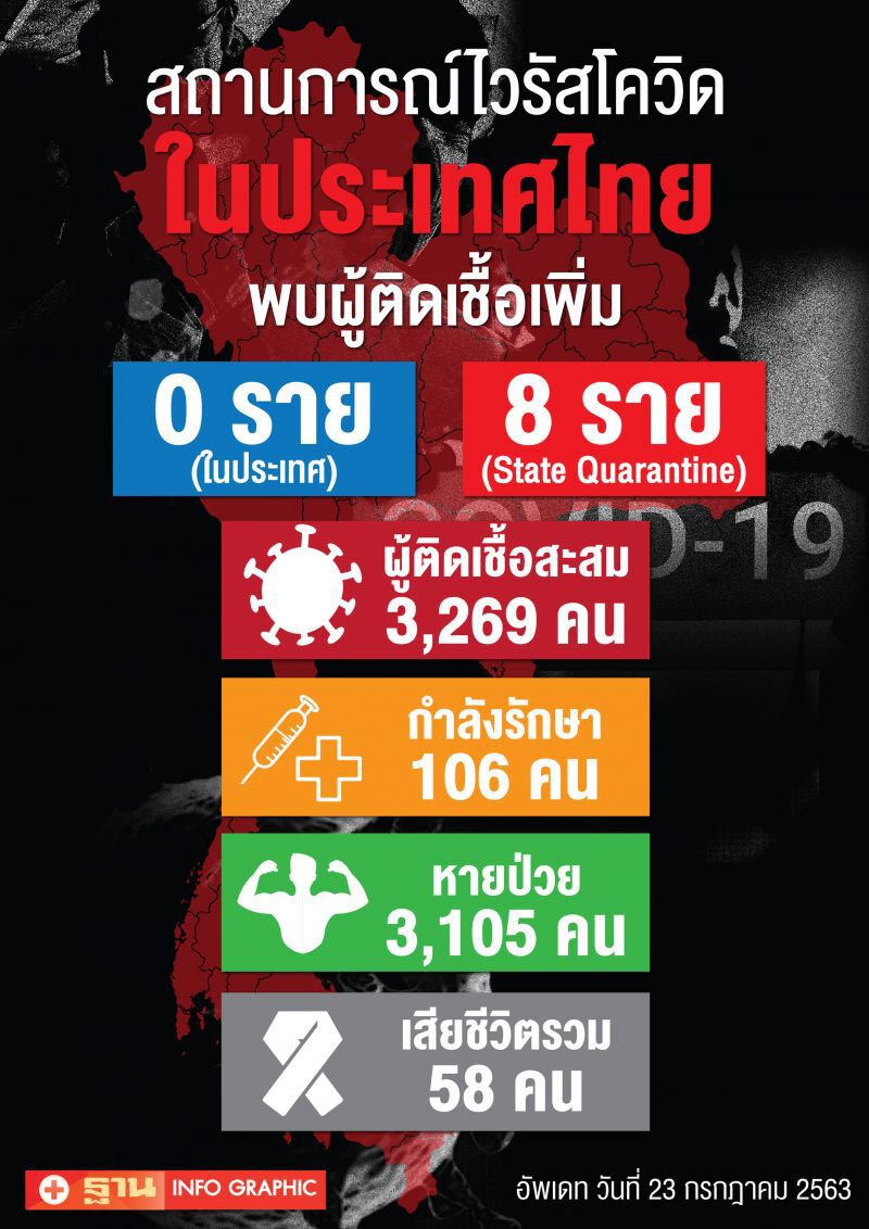 ยอดผู้ติดโควิด 23 ก.ค.63  ผู้ติดเชื้อเพิ่ม 8 ราย กลับจากต่างประเทศ