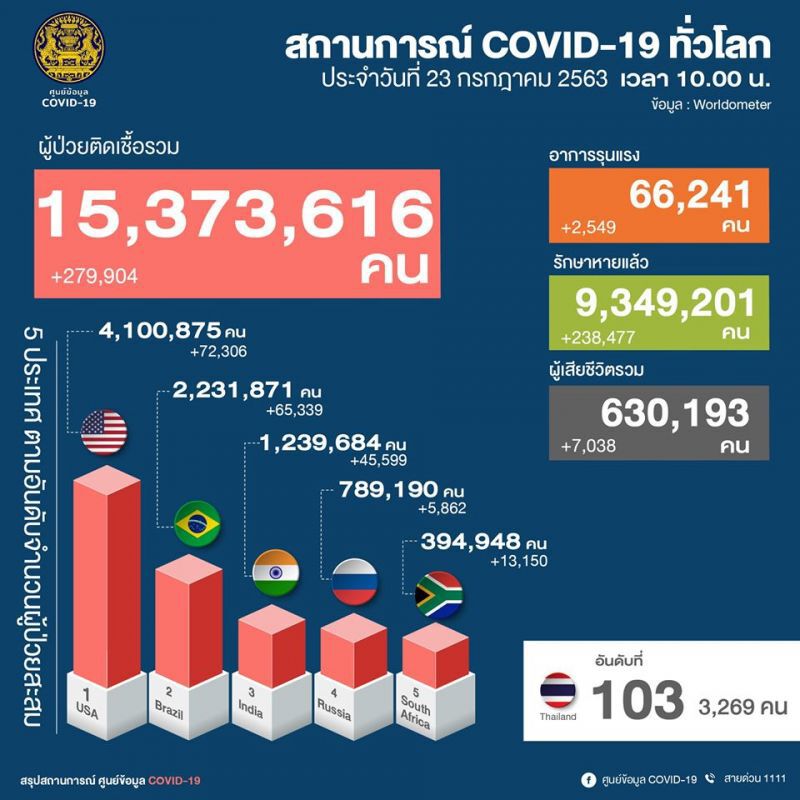 ยอดผู้ติดโควิด 23 ก.ค.63  ผู้ติดเชื้อเพิ่ม 8 ราย กลับจากต่างประเทศ