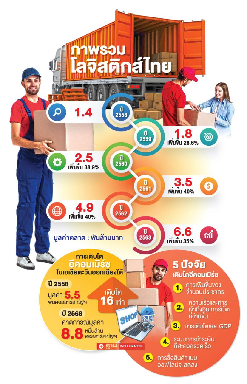 ‘เบสท์’ ทุ่ม300ล้าน รับส่งพัสดุโต40%
