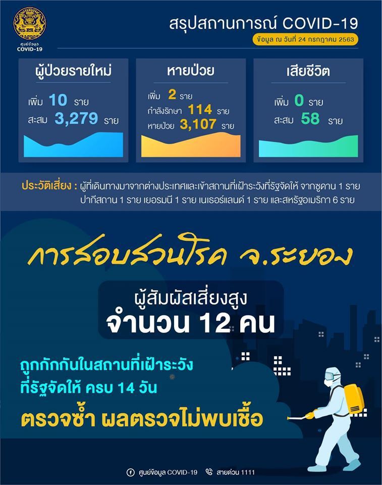 กลุ่มเสี่ยง"ระยอง"กักตัวครบ 14 วัน ไม่พบติดเชื้อ