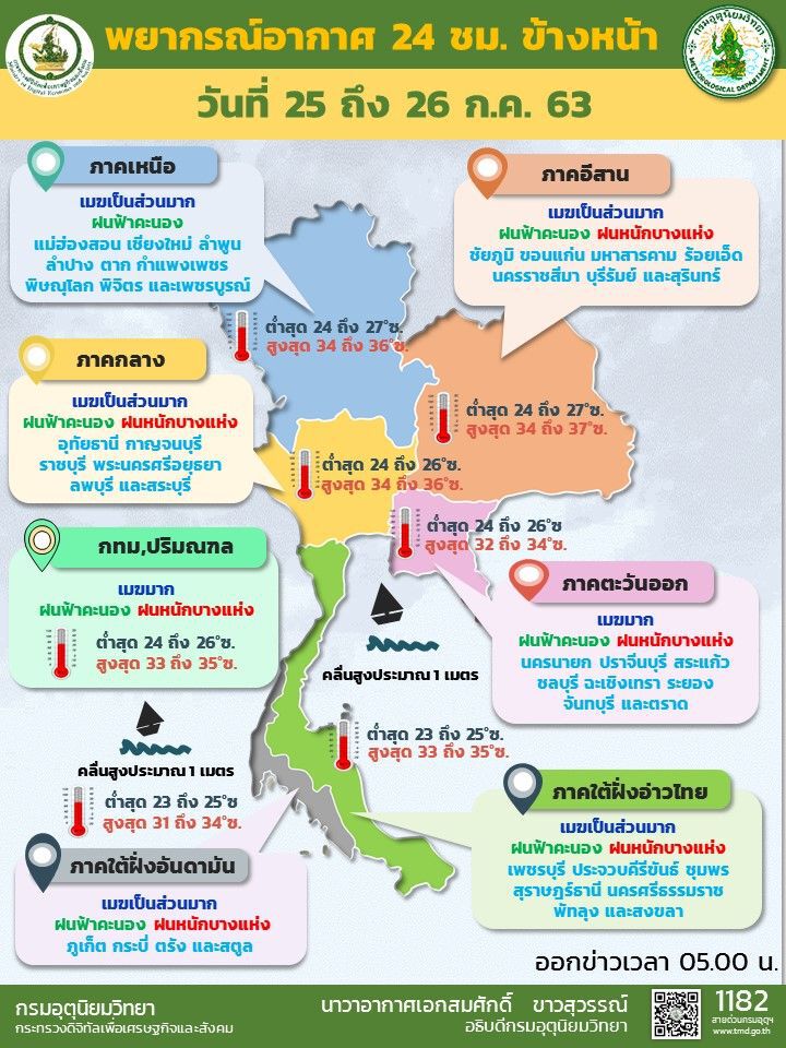 พยากรณ์อากาศวันนี้ ภาคกลาง-ตอ.-ใต้ มีฝนตกหนักบางแห่ง