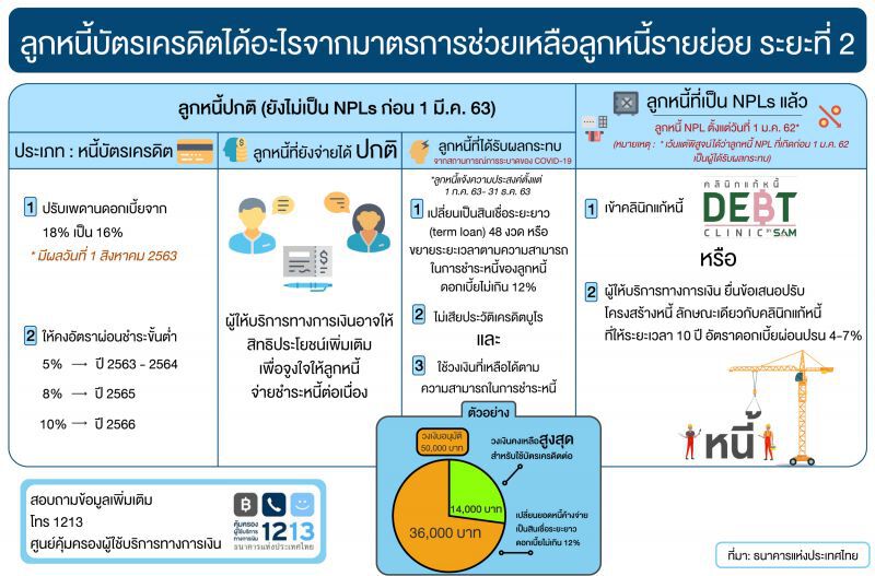 ลูกหนี้บัตรเครดิต ได้อะไรจากมาตรการของ ธปท.