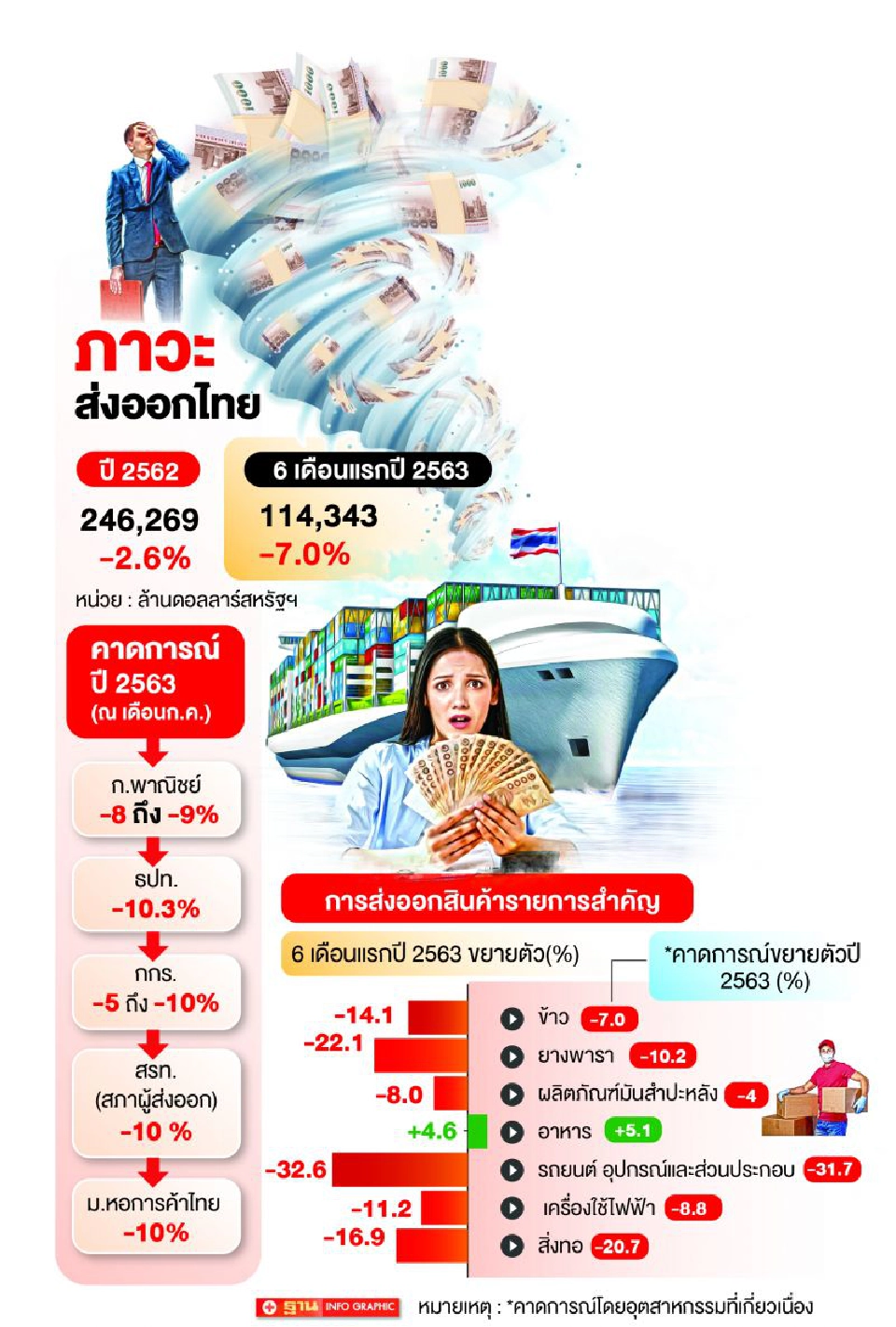 ส่งออกโคม่า  รง.หวั่นไปไม่รอด  วอนรัฐเติมสภาพคล่อง/เว้นจ่ายหนี้1ปี