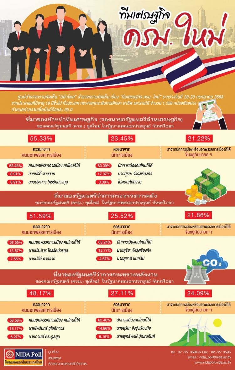  "นิด้าโพล" เผยปชช.ส่วนใหญ่ ต้องการคนนอก เป็นหัวหน้าทีมเศรษฐกิจ ครม.ใหม่