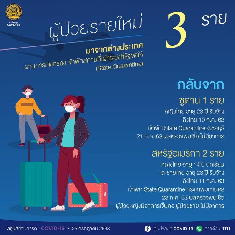 ยอดผู้ติดโควิด 25 ก.ค.63  ผู้ติดเชื้อเพิ่ม 3 ราย กลับจาก “สหรัฐ-ซูดาน”
