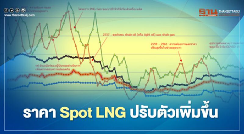 “สนพ.” ชี้ราคา Spot LNG ปรับขึ้นมาอยู่ที่ 2.144 เหรียญสหรัฐฯ/ล้านบีทียู “สนพ.” ชี้ราคา Spot LNG ปรับขึ้นมาอยู่ที่ 2.144 เหรียญสหรัฐฯ/ล้านบีทียู