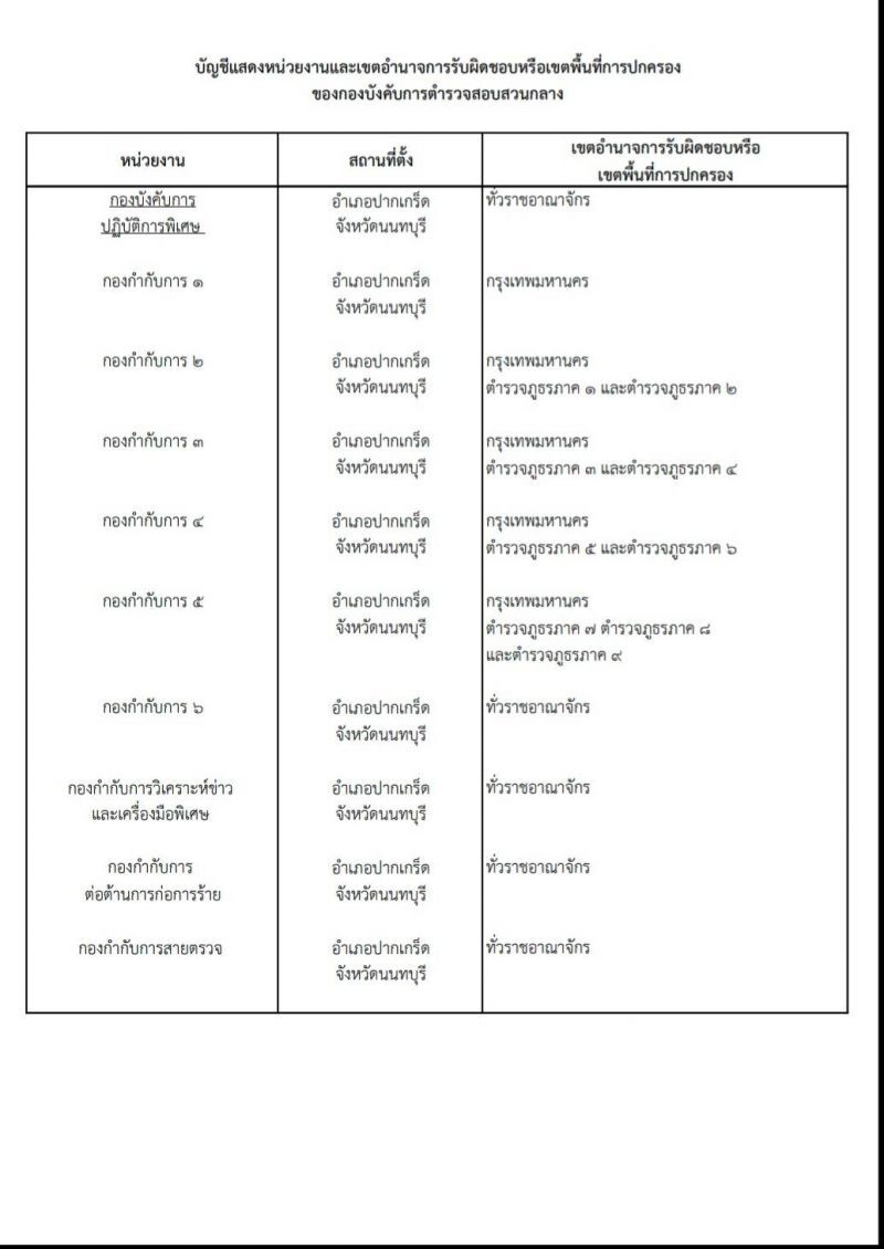  "สตช."ประกาศกำหนดหน่วยงาน-เขตอำนาจรับผิดชอบ