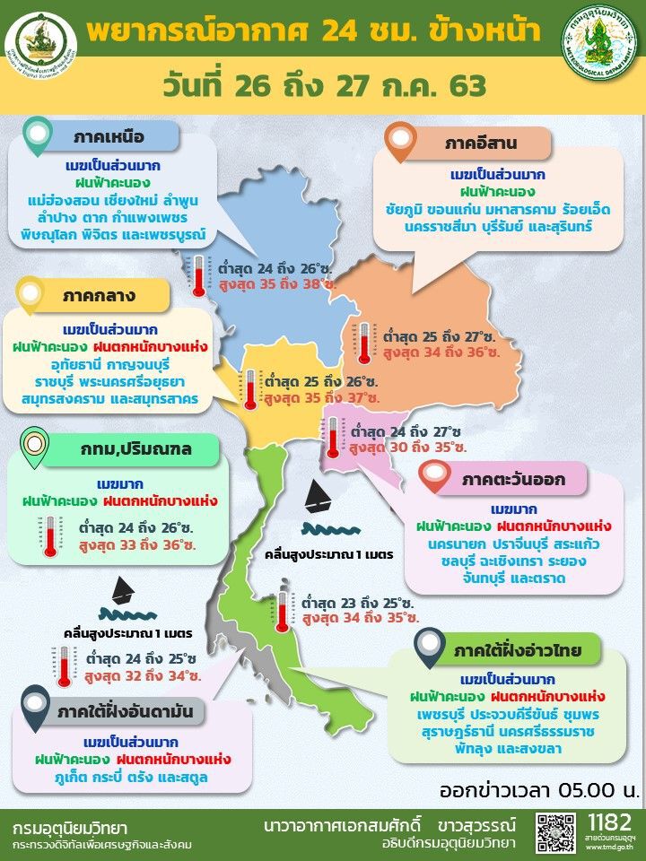  พยากรณ์อากาศวันนี้ ภาคกลางตอนล่าง-ตอ.-ใต้ มีฝนตกหนักบางแห่ง