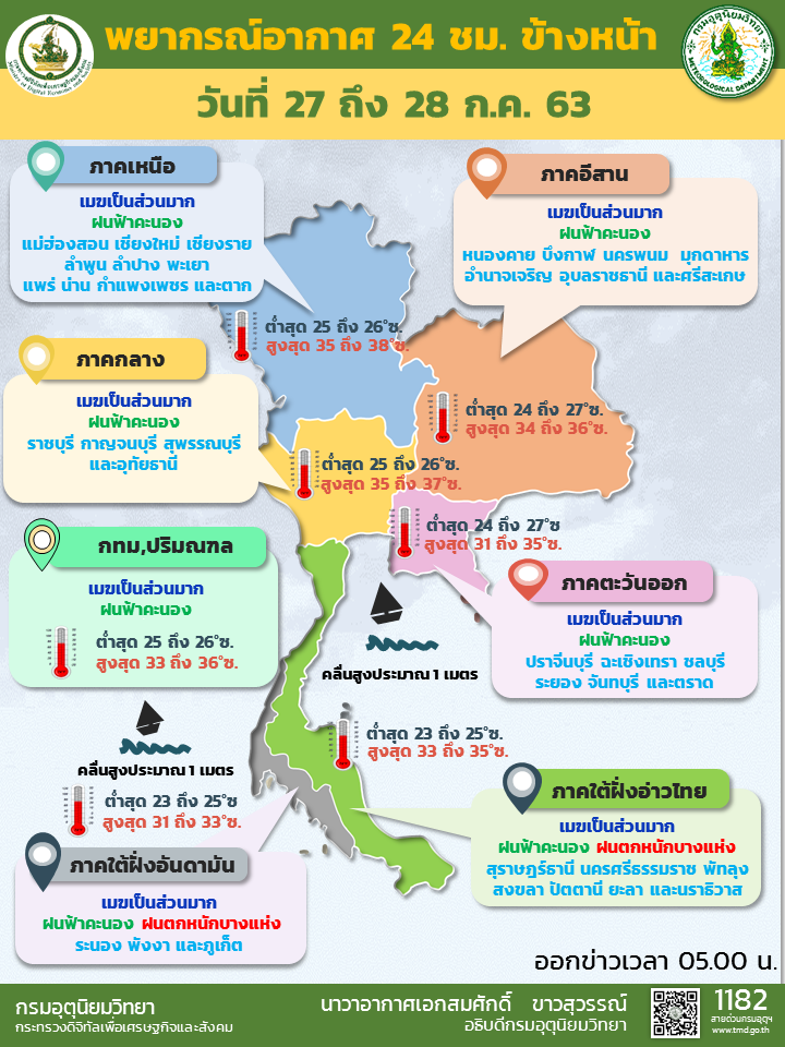  พยากรณ์อากาศวันนี้ ไทยตอนบนฝนน้อย ภาคใต้ตกหนักบางแห่ง