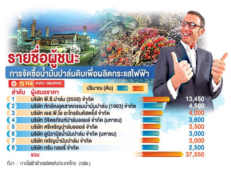 จี้ล้มโปรเจ็กต์ปาล์มปั่นไฟ เอื้อโรงสกัดฟันกำไรเละ