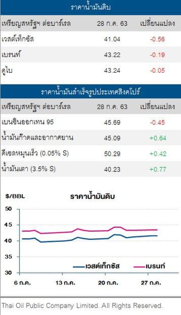 ราคาน้ำมันดิบ ปรับลด หลังแผนมาตรการกระตุ้นศก.หรัฐยังไม่ผ่านมติสภา
