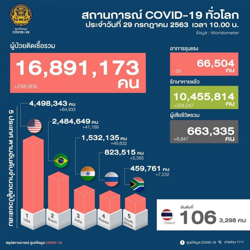 ยอดผู้ติดโควิด 29 ก.ค.63 ผู้ติดเชื้อเพิ่ม 1 ราย เดินทางกลับมาจาก”สหรัฐ”