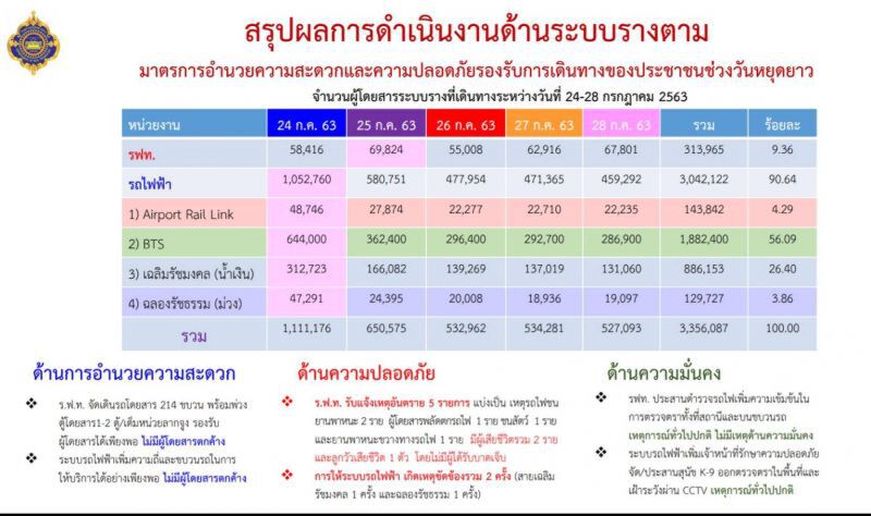 วันหยุดยาว  ผู้โดยสารใช้ขนส่งทางรางลดลง 3.3 ล้านคน 