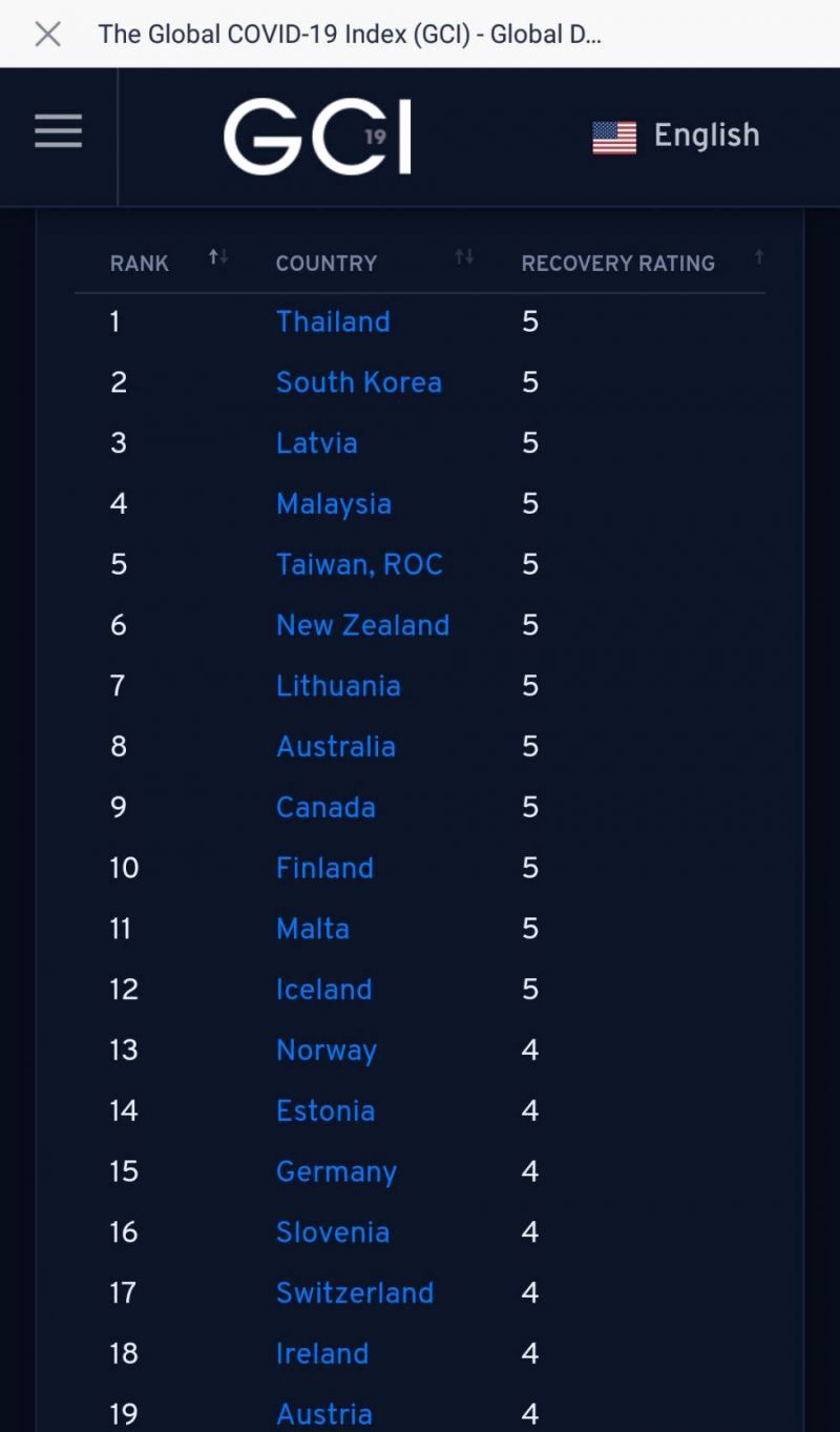  "ไทย" ขึ้นอันดับ 1 ประเทศที่ฟื้นตัวจากโควิด ดีที่สุดของโลก