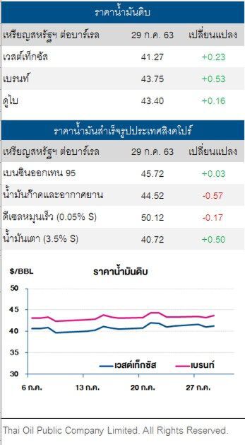 ราคาน้ำมันดิบ ปรับเพิ่ม หลังน้ำมันคงคลังสหรัฐฯลดมากกว่าคาด