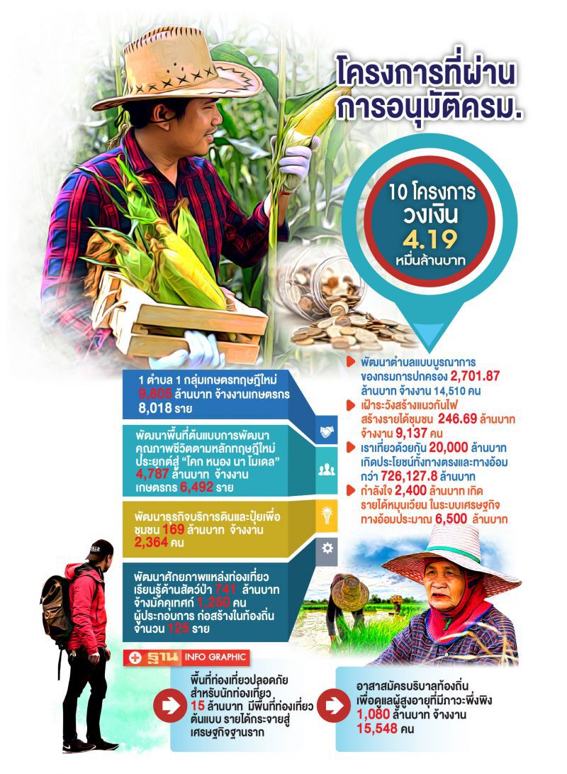 งบฟื้นฟูศก. 4 แสนล้าน ความหวังสกัดตกงานพุ่ง