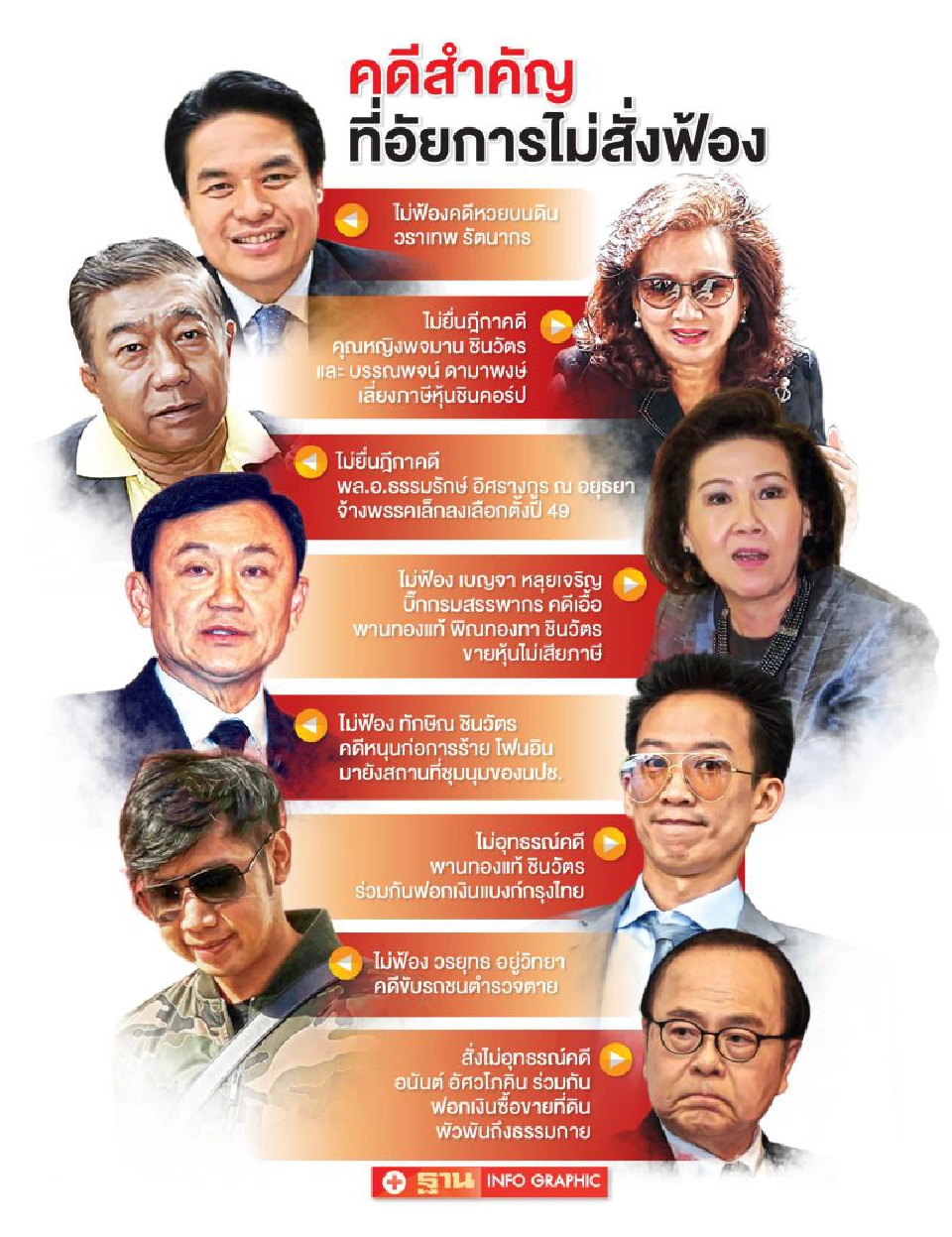 ส่อง 8 คดีดัง ‘อัยการสูงสุด’ สั่งไม่ฟ้อง-ผู้ต้องหารอด