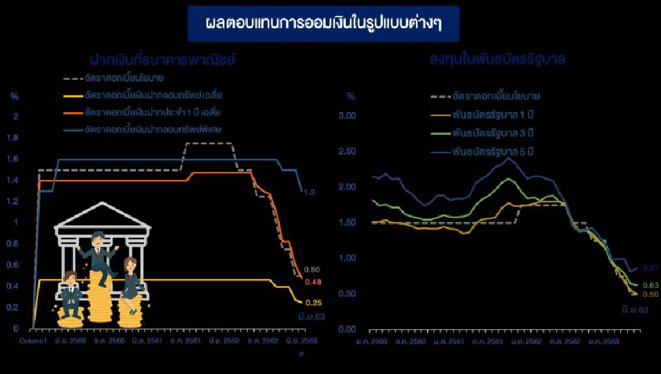 พิษโควิดกดดอกเบี้ยต่ำ ผู้ออมรายย่อยรายได้หด